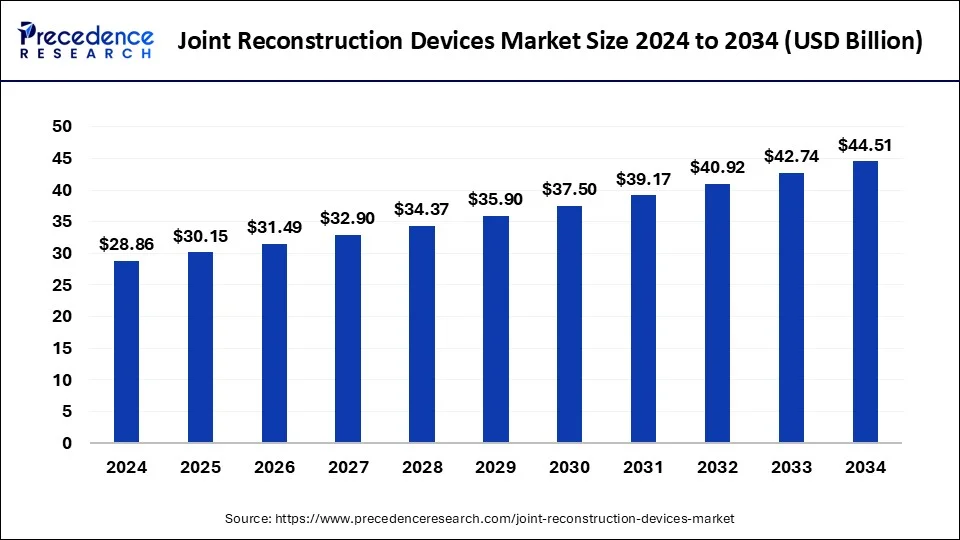 Joint Reconstruction Devices Market Size 2025 to 2034