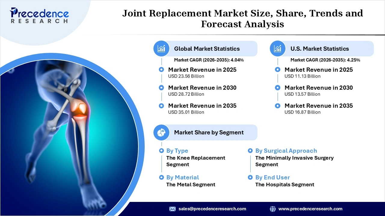 Joint Replacement Market Revenue Statistics
