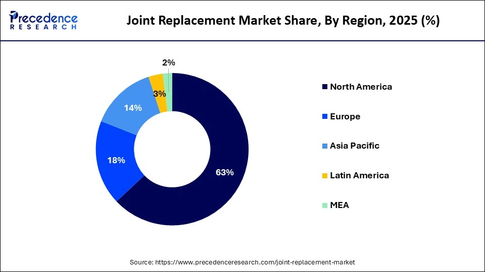 Joint Replacement Market Share, By Region, 2025 (%)