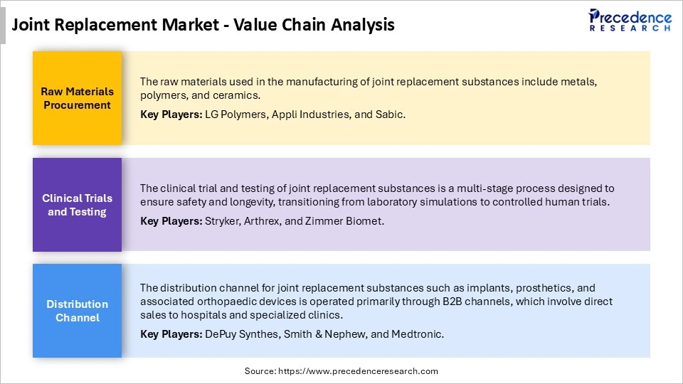 Joint Replacement Market Value Chain Analysis
