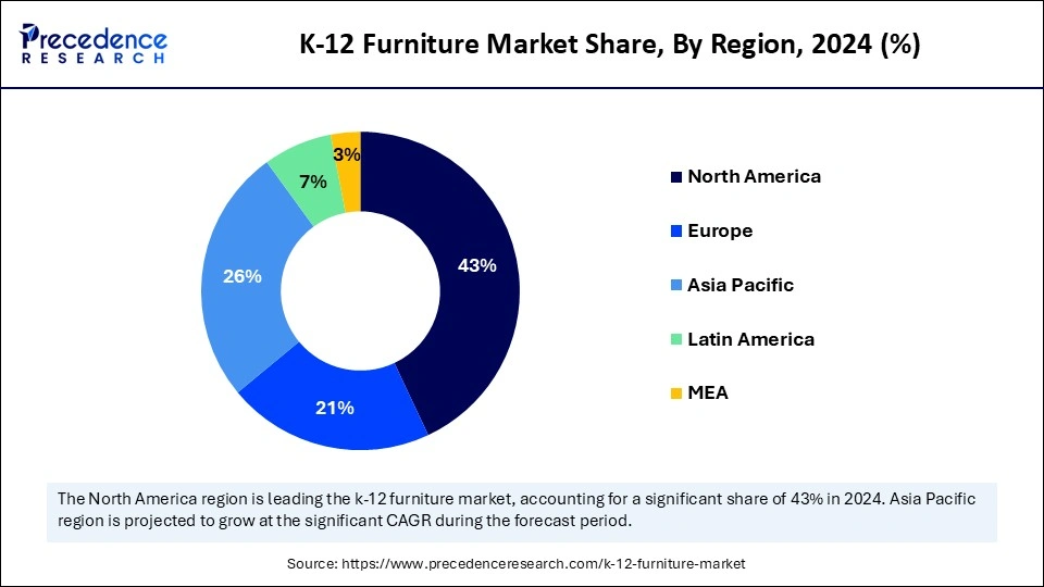 K-12 Furniture Market Share, By Region, 2024 (%)