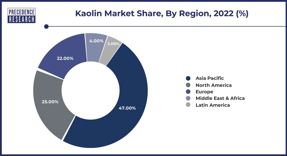 Kaolin Market Share, By Region, 2022 (%)