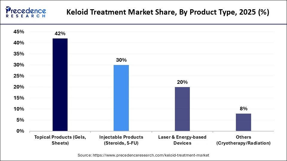 Keloid Treatment Market Share, By Product Type, 2025 (%)