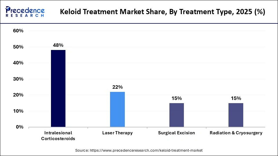 Keloid Treatment Market Share, By Treatment Type, 2025 (%)