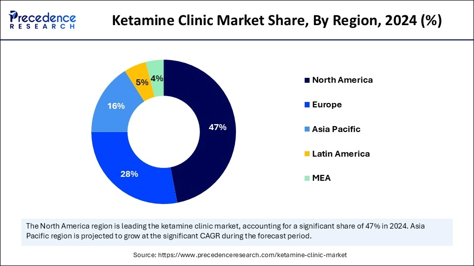 Ketamine Clinic Market Share, By Region, 2024 (%)