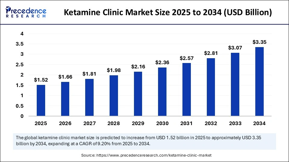 Ketamine Clinic Market Size 2025 to 2034