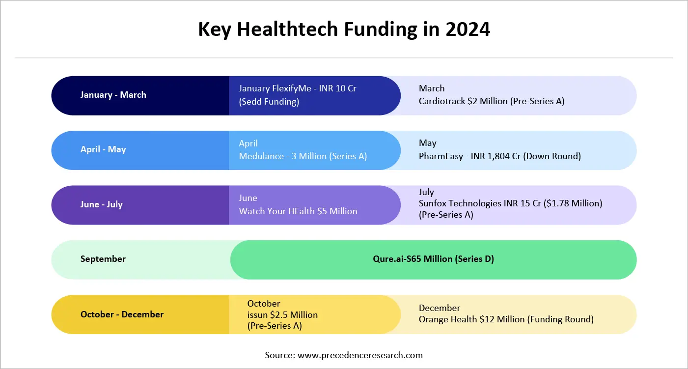 Key Healthtech Funding in 2024