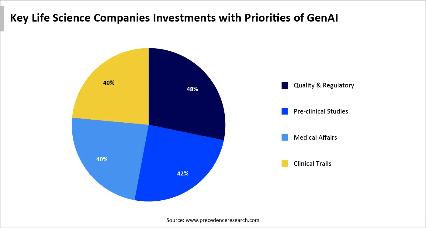 Key Life Science Companies Investments with Priorities of GenAI