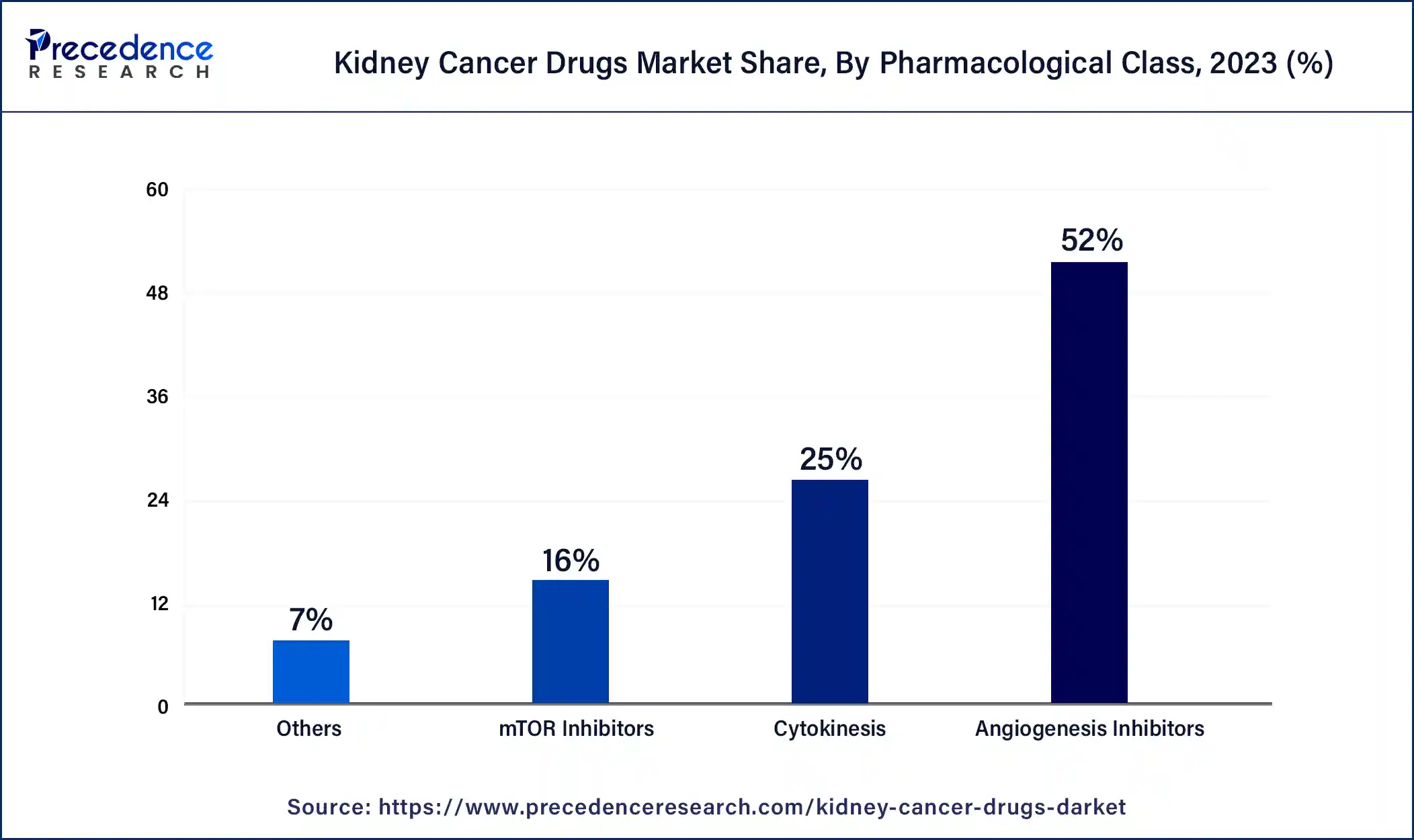 Kidney Cancer Drugs Market Share, By Pharmacological Class, 2023 (%)