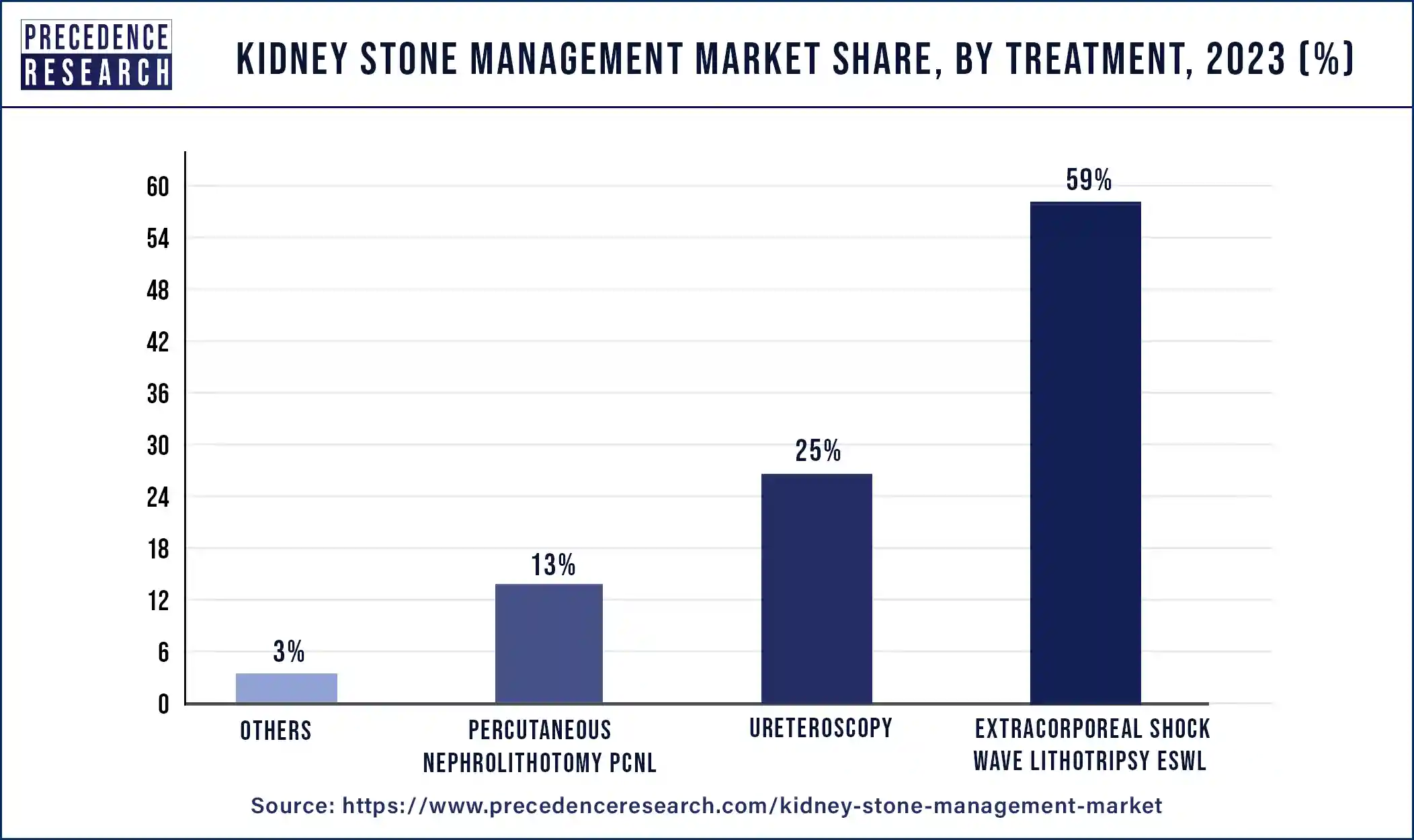 Kidney Stone Management Market Share, By Treatment, 2023 (%)