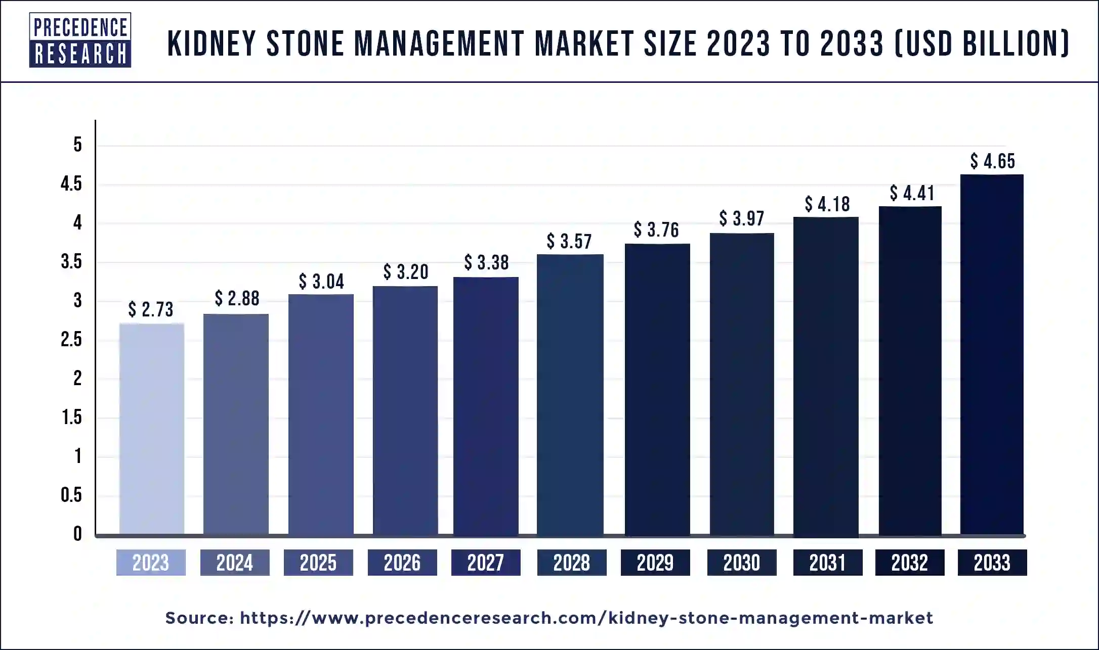 Kidney Stone Management Market Size 2024 to 2033