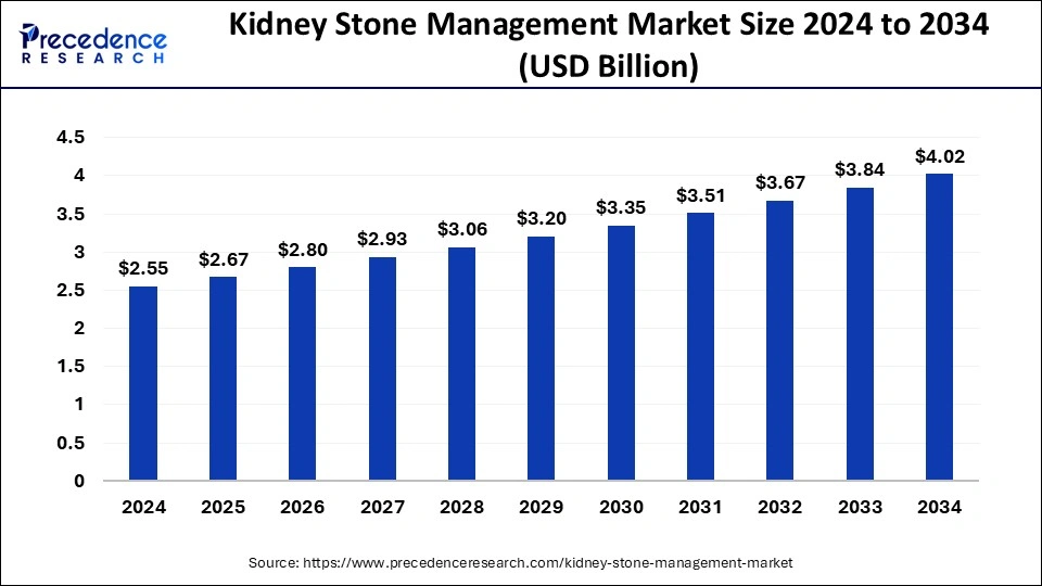 Kidney Stone Management Market Size 2024 to 2033