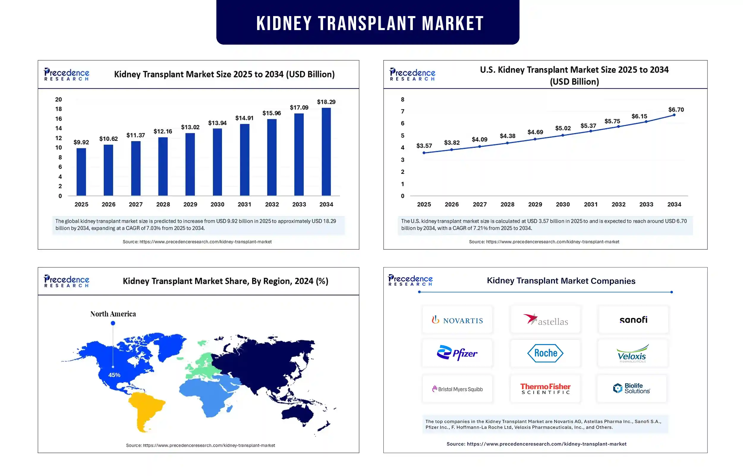 Kidney Transplant Market Revenue Statistics