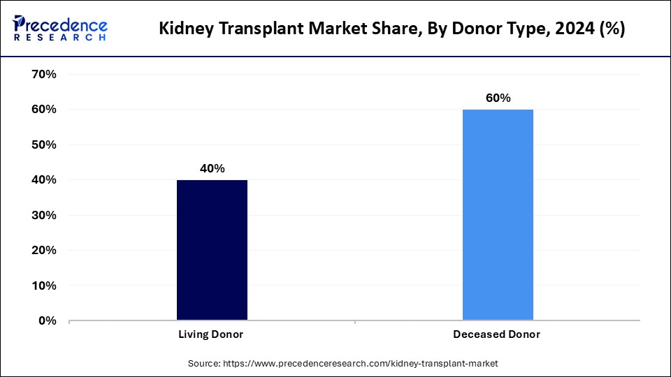 Kidney Transplant Market Share, By Donor Type, 2024 (%)