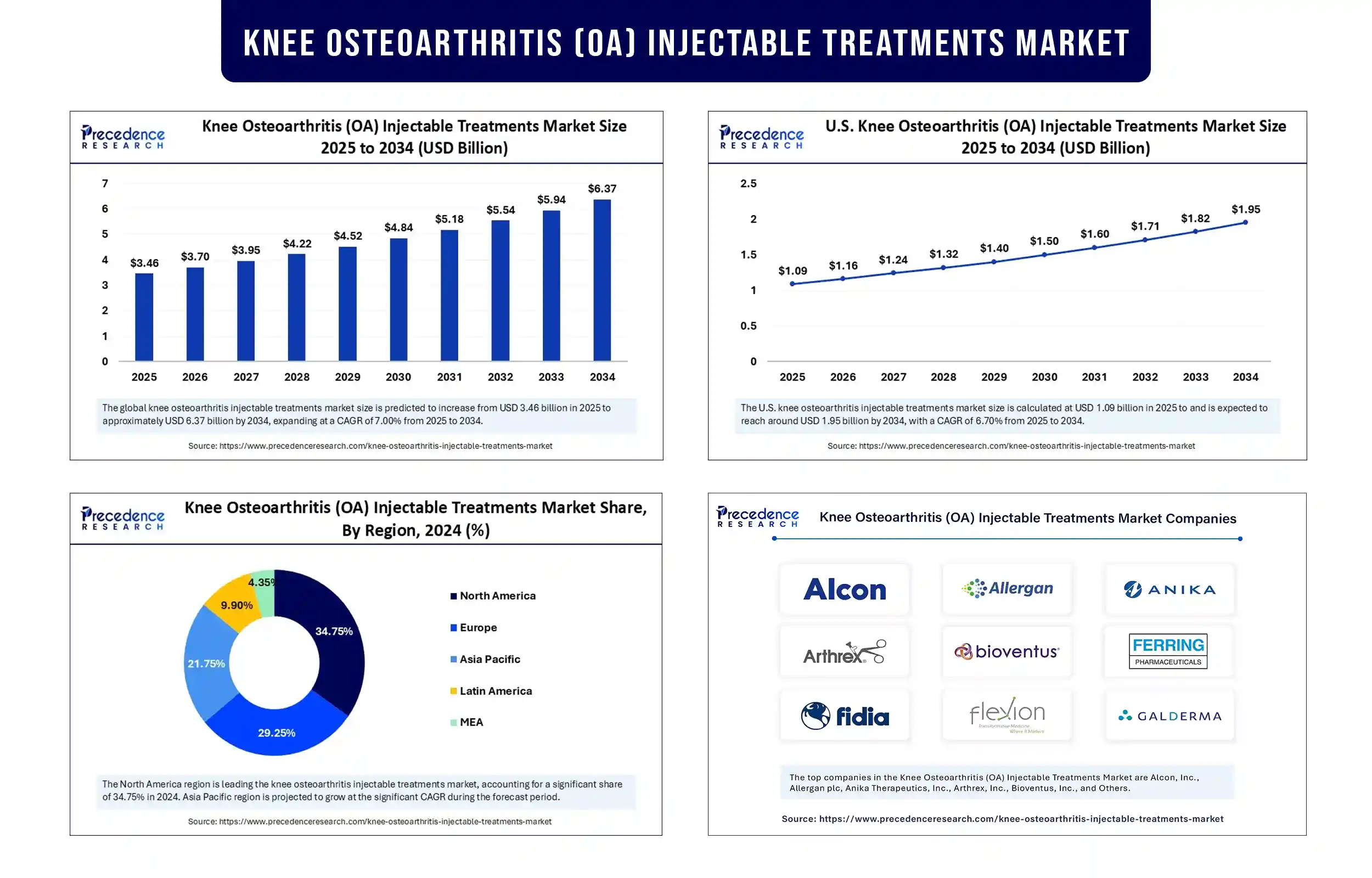 Knee Osteoarthritis (OA) Injectable Treatments Market Revenue Statistics 