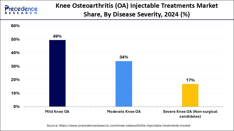 Knee Osteoarthritis (OA) Injectable Treatments Market Share, By Disease Severity, 2024 (%)