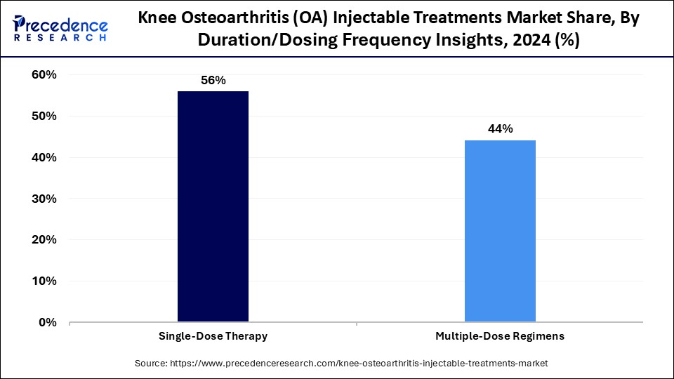 Knee Osteoarthritis (OA) Injectable Treatments Market Share, By Duration/ Dosing Frequency, 2024 (%)
