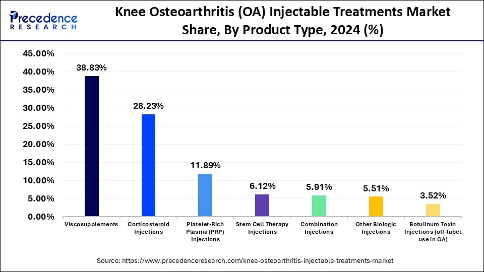 Knee Osteoarthritis Injectable Treatments Market Share, By Product Type, 2024 (%)