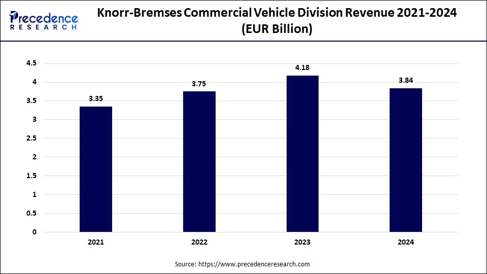 Knorr-Bremses Commercial Vehicle Division Revenue (EUR Billion)