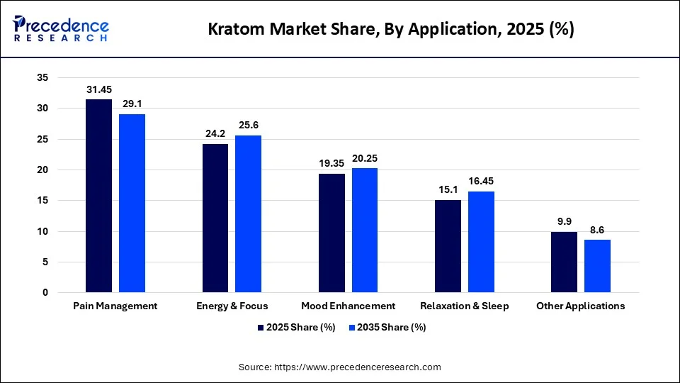 Kratom Market Share, By Application, 2025 (%)