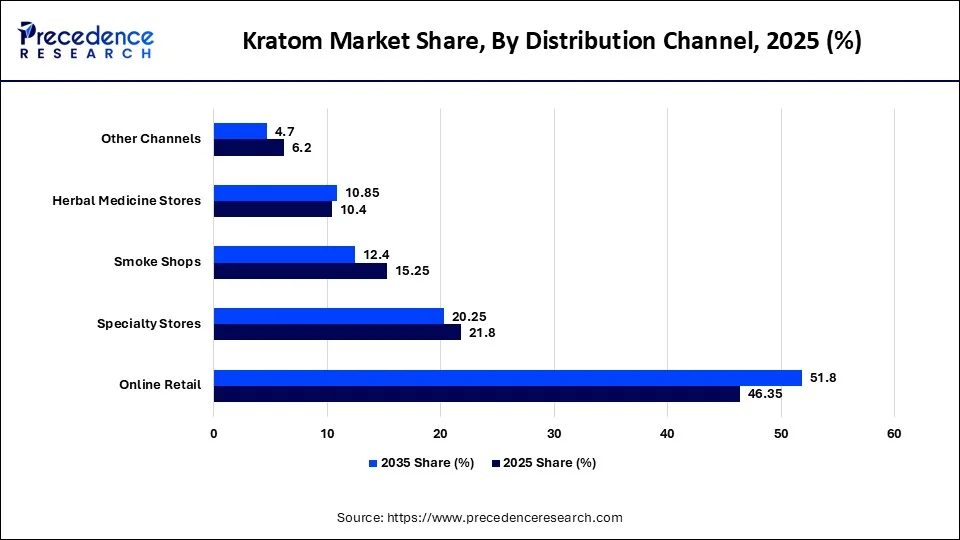 Kratom Market Share, By Distribution Channel, 2025 (%)