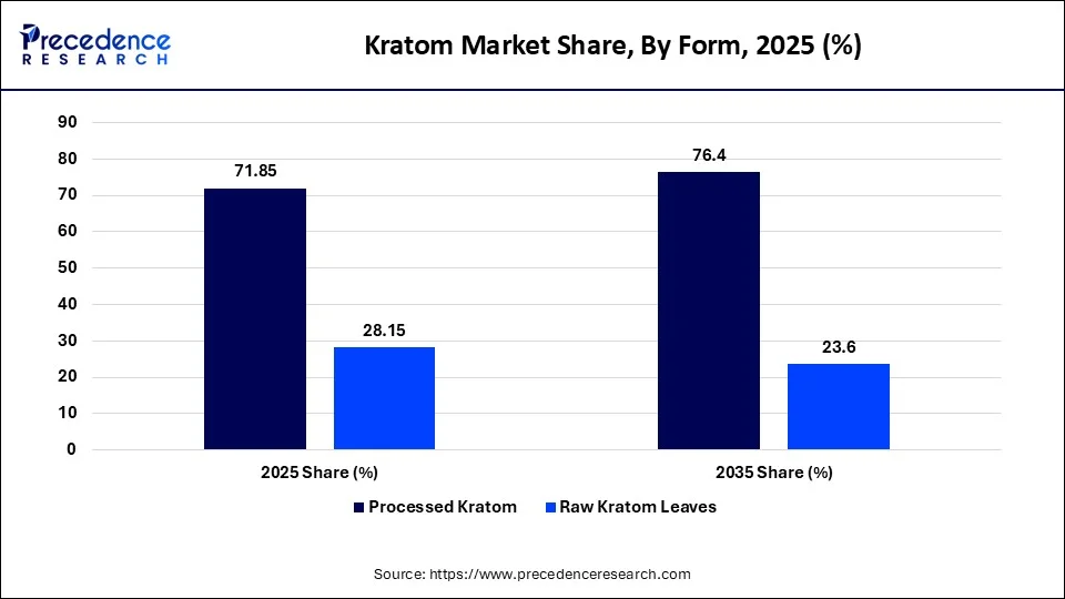 Kratom Market Share, By Form, 2025 (%)