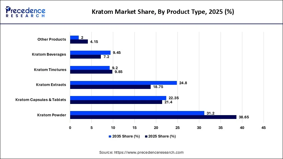 Kratom Market Share, By Product Type, 2025 (%)