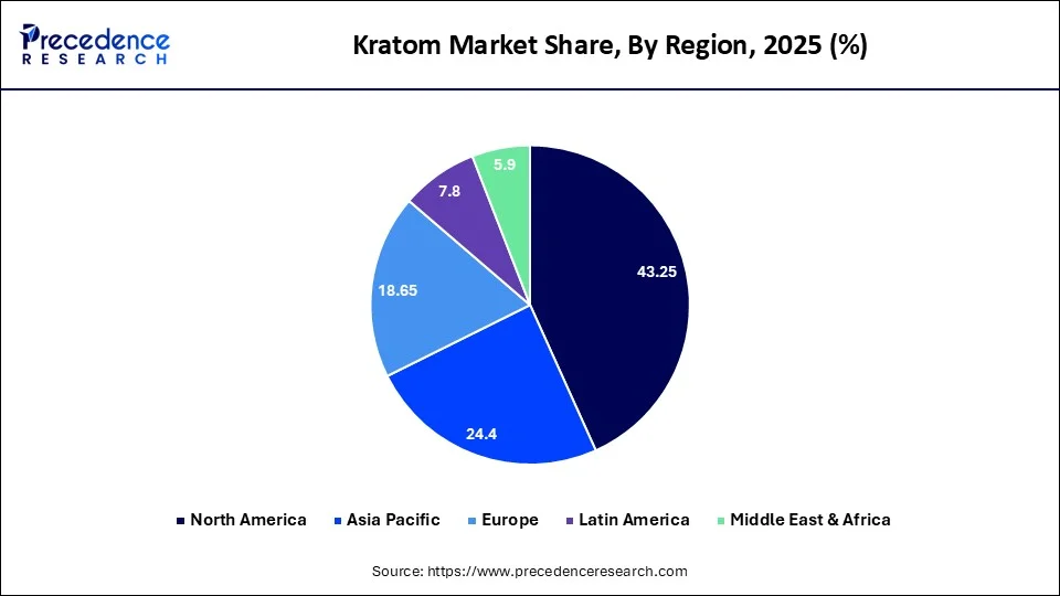 Kratom Market Share, By Region, 2025 (%)
