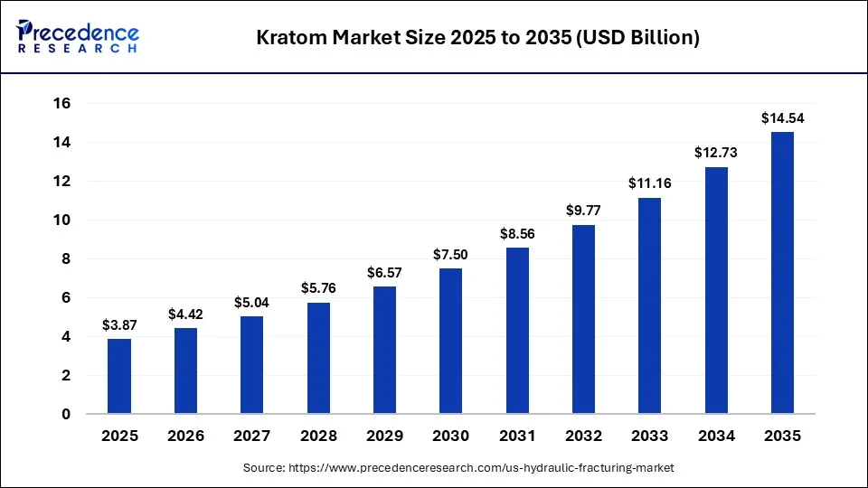 Kratom Market Size 2025 to 2035
