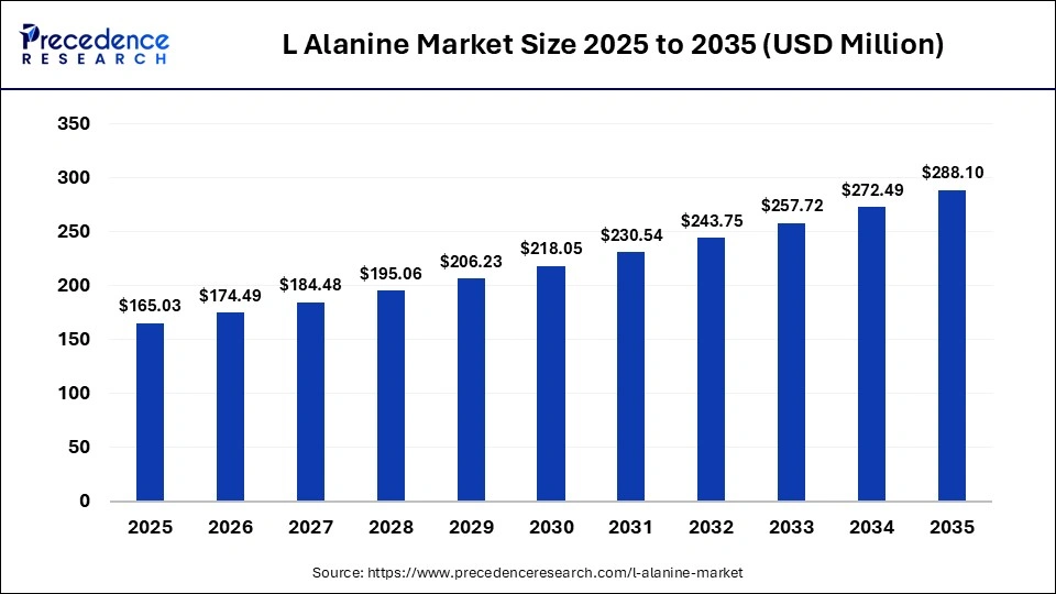 L Alanine Market Size 2025 to 2035