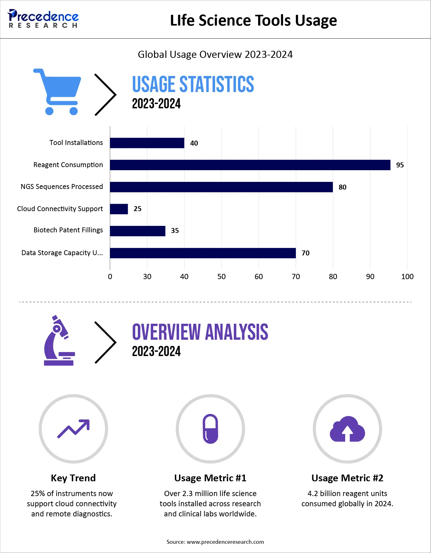 Life Science Tools Usage