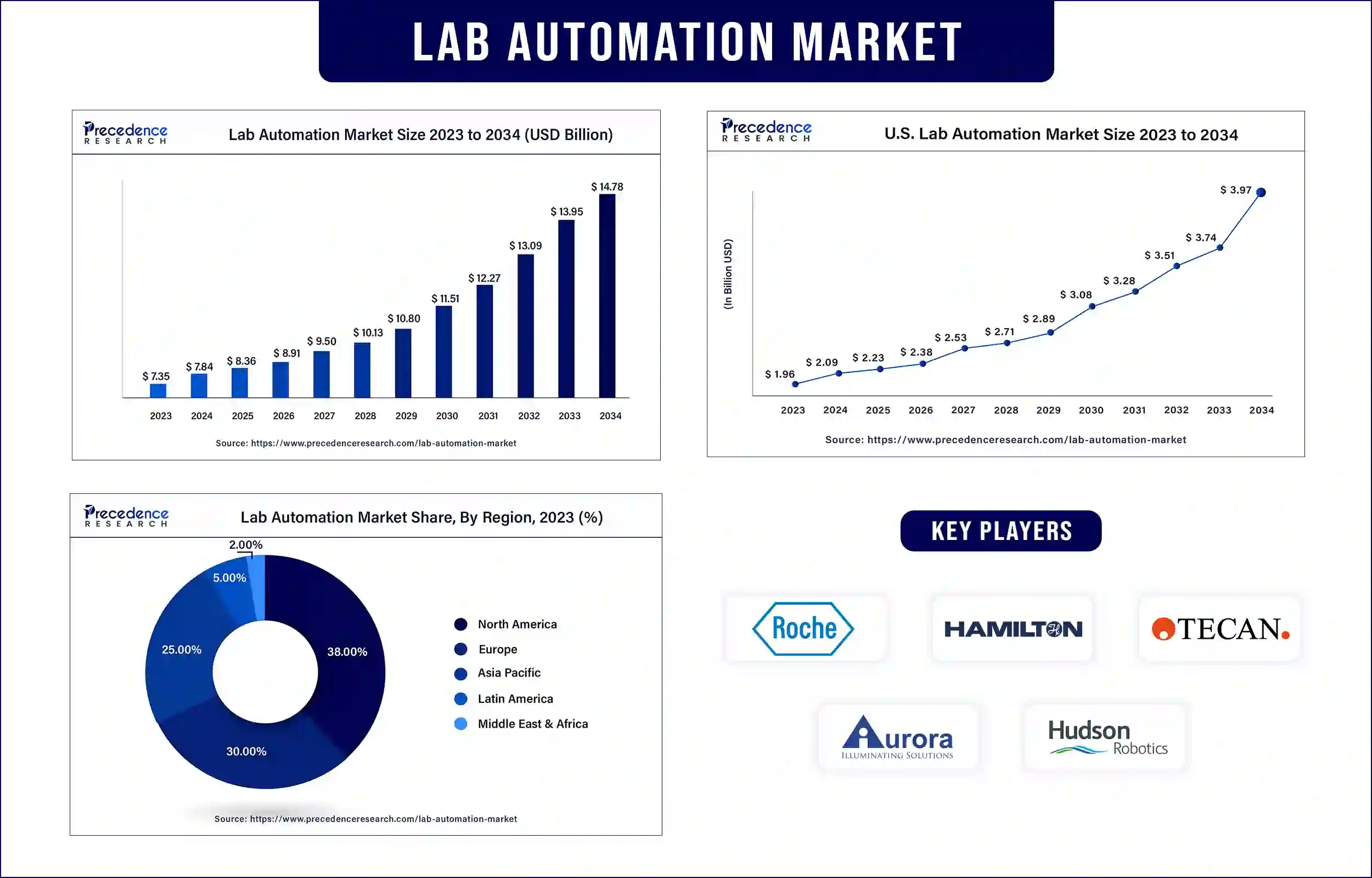 Lab Automation Market Statistics