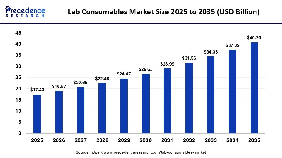 Lab Consumables Market Size 2025 to 2035