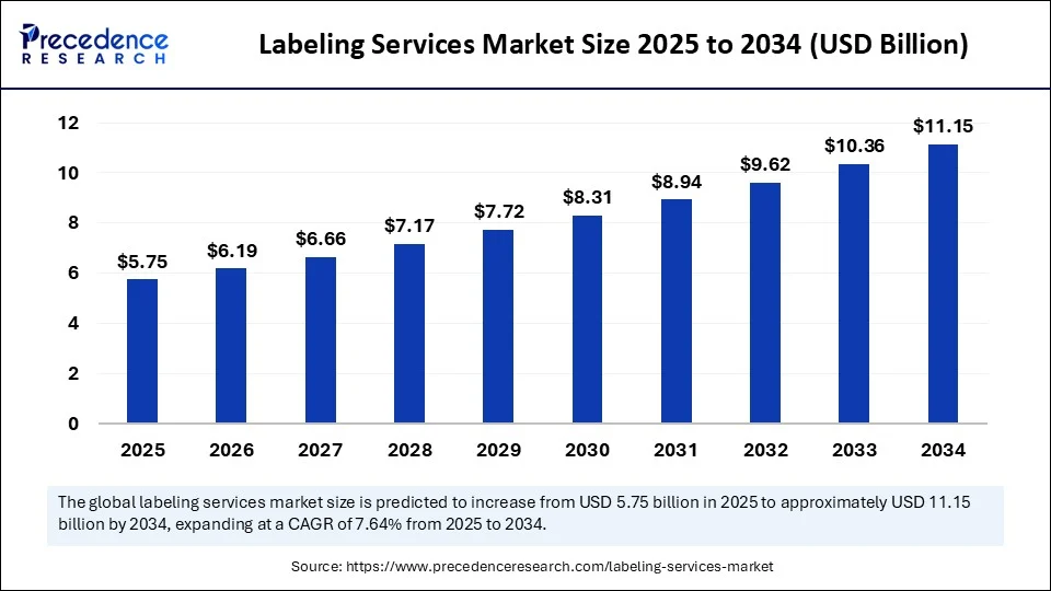 Labeling Services Market Size 2025 to 2034