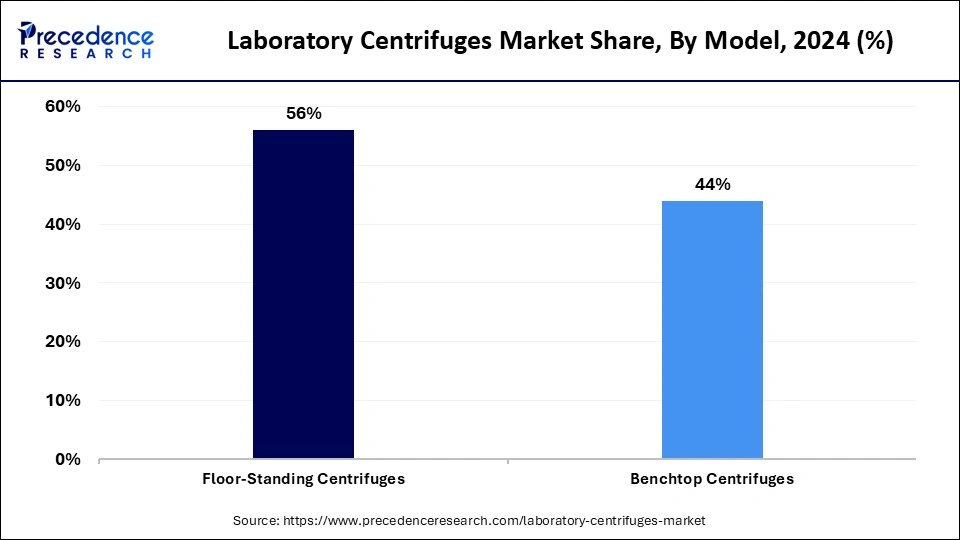 Laboratory Centrifuges Market Share, By Model, 2024 (%)