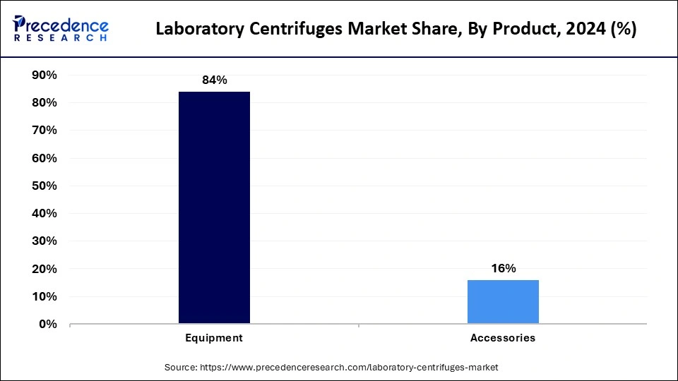 Laboratory Centrifuges Market Share, By Product, 2024 (%)