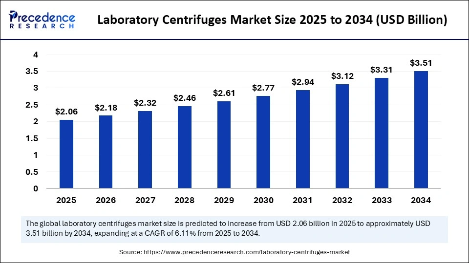 Laboratory Centrifuges Market Size 2025 to 2034
