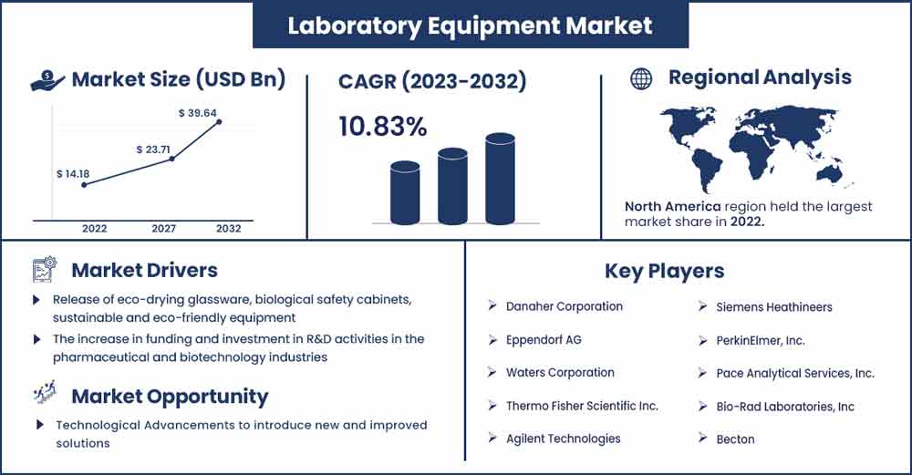 Laboratory Equipment Market Size and Growth Rate From 2023 To 2032