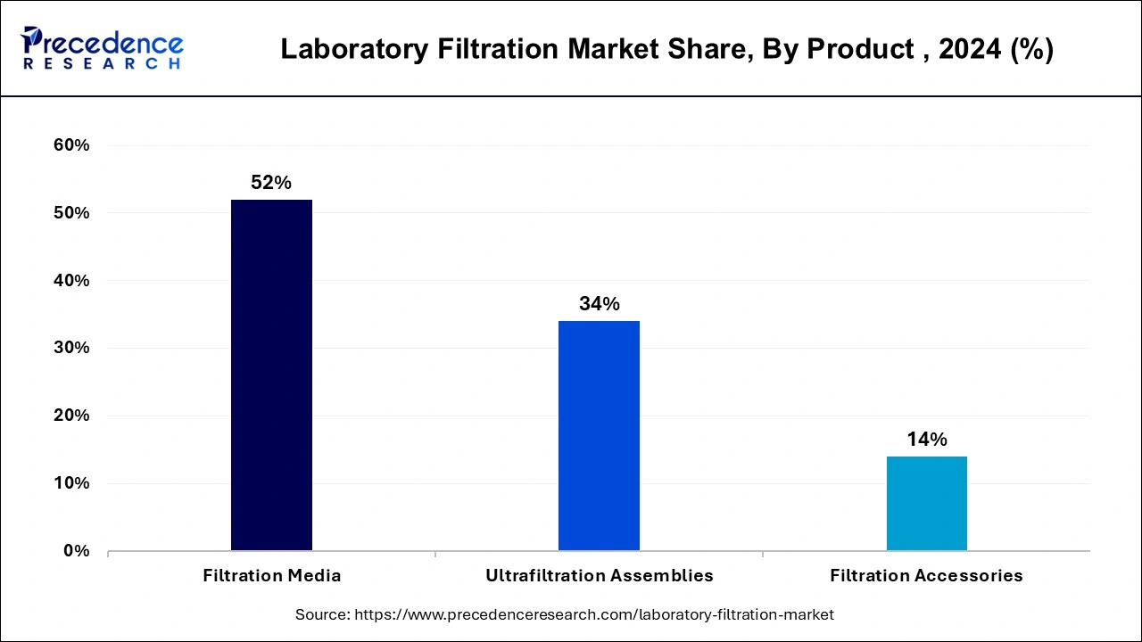 Laboratory Filtration Market Share, By Product, 2024 (%)