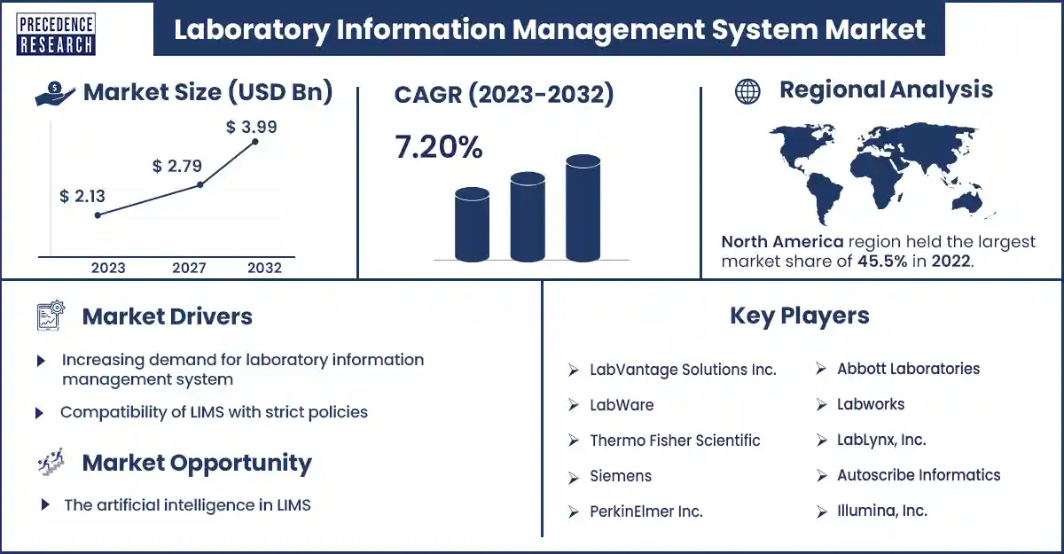Laboratory Information Management System Market Size and Growth Rate From 2023 to 2032