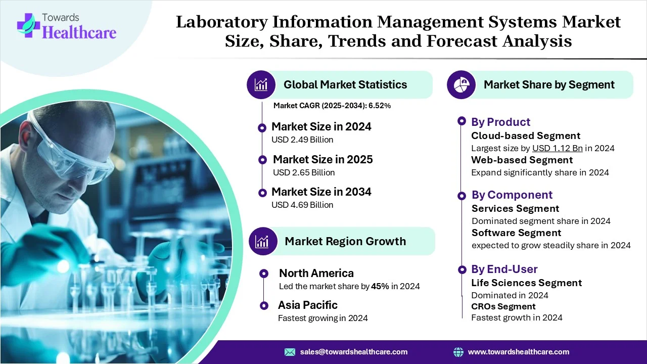 Laboratory Information Management Systems Market Size 2024 - 2034