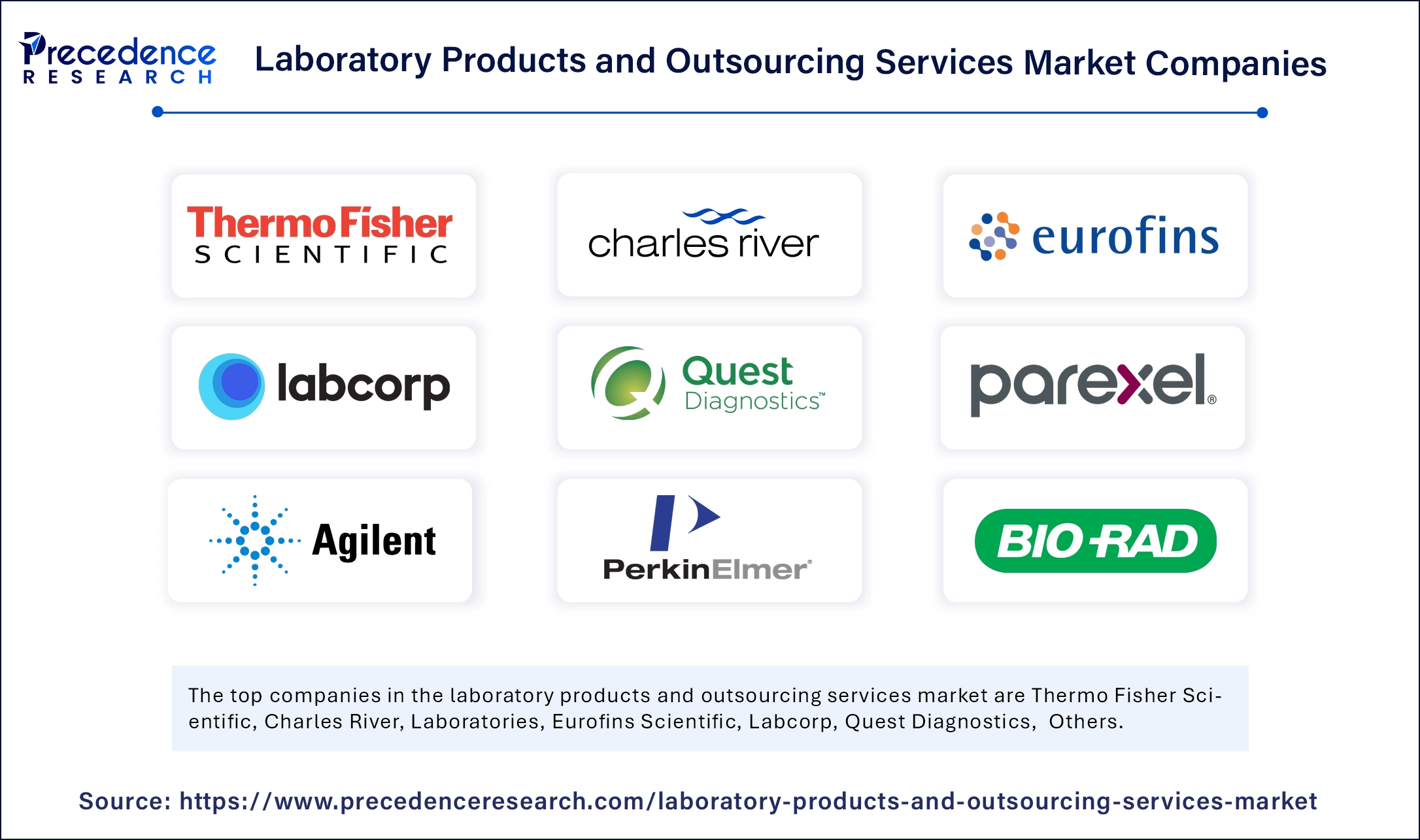 Laboratory Products and Outsourcing Services Market Companies