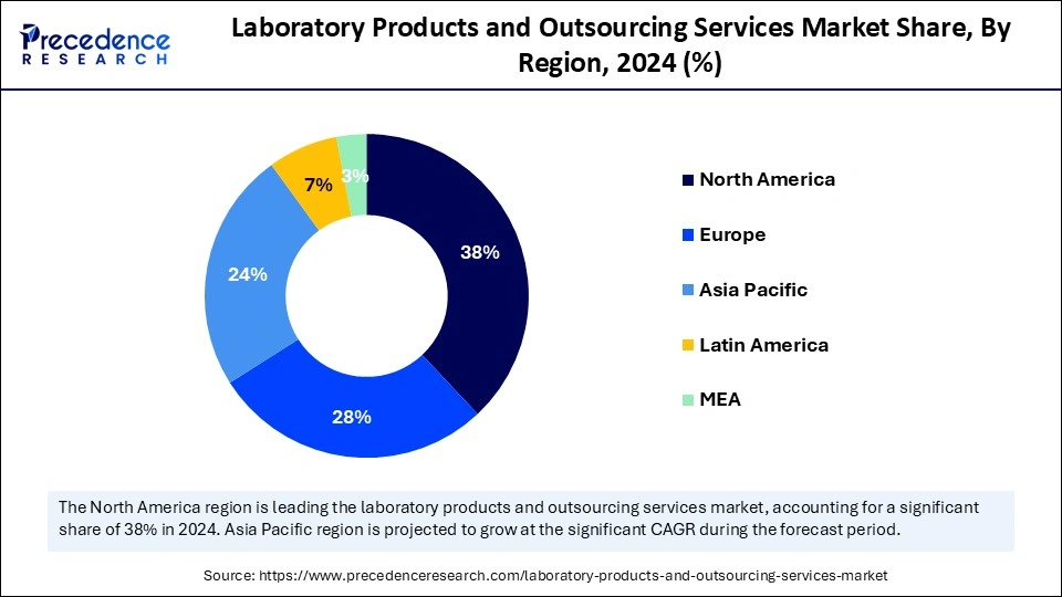 Laboratory Products and Outsourcing Services Market Share, By Region, 2024 (%)