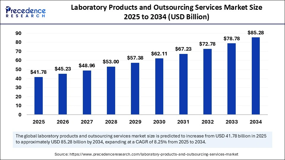 Laboratory Products and Outsourcing Services Market Size 2025 to 2034