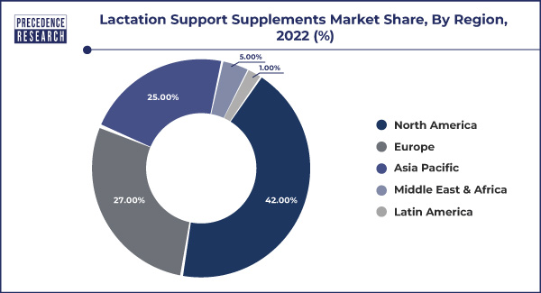 Lactation Support Supplements Market Share, By Region, 2022 (%)