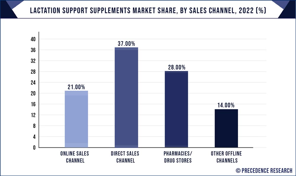 Lactation Support Supplements Market Share, By Sales Channel, 2022 (%)
