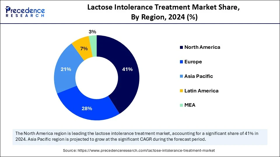 Lactose Intolerance Treatment Market Share, By Region, 2024 (%)