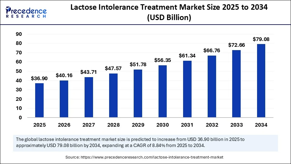 Lactose Intolerance Treatment Market Size 2025 to 2034 