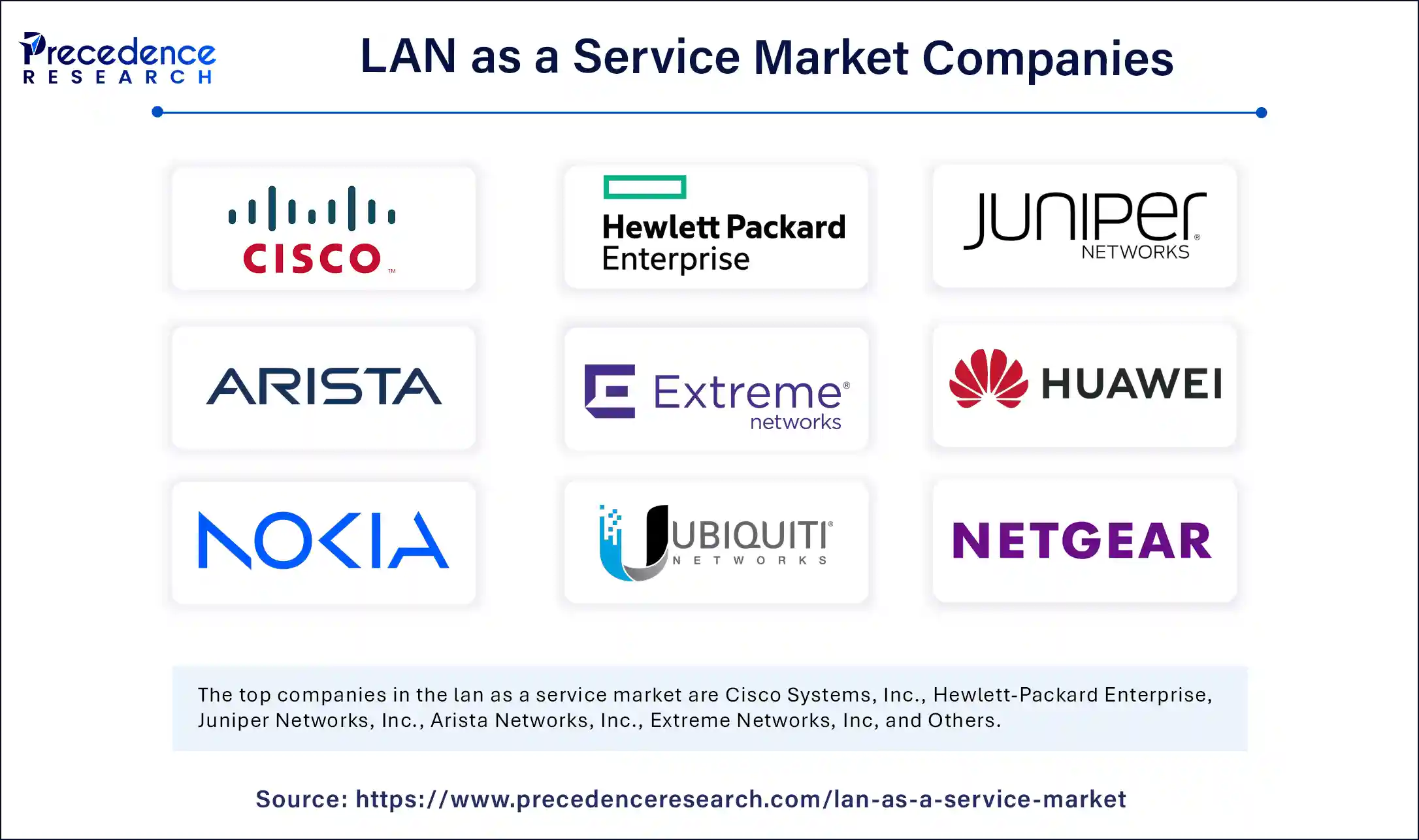 LAN as a Service Market Companies