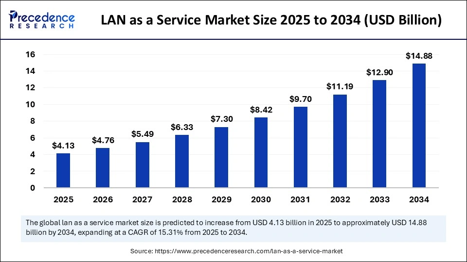 LAN as a Service Market Size 2025 to 2034